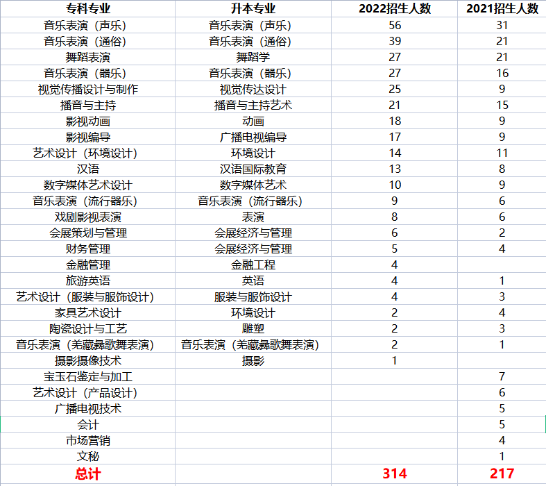 2022年專(zhuān)升本四川文化藝術(shù)學(xué)院考情分析