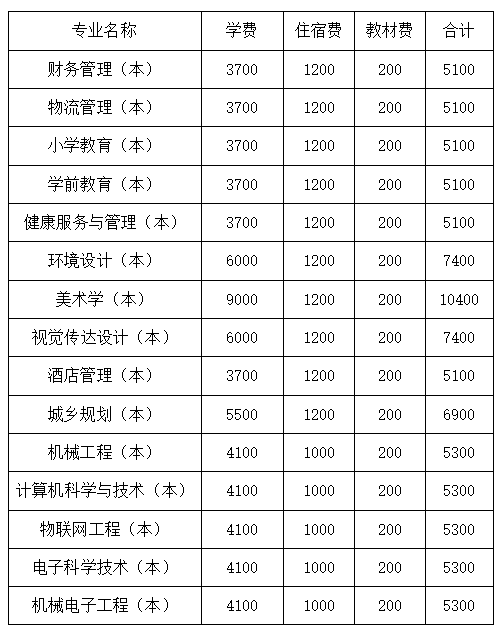 四川文理學(xué)院2022年專升本學(xué)費收費標(biāo)準(zhǔn)是多少？
