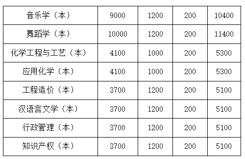 四川文理學(xué)院2022年專升本學(xué)費收費標(biāo)準(zhǔn)是多少？