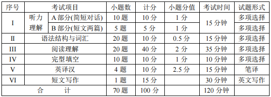 四川統(tǒng)招專升本英語難度大嗎？(圖2)