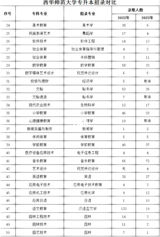 四川省西華師范大學(xué)2023年統(tǒng)招專(zhuān)升本招錄人數(shù)對(duì)比(圖2)