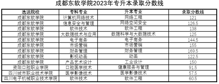 四川省成都東軟學院跨校統(tǒng)招專升本好考嗎？(圖3)