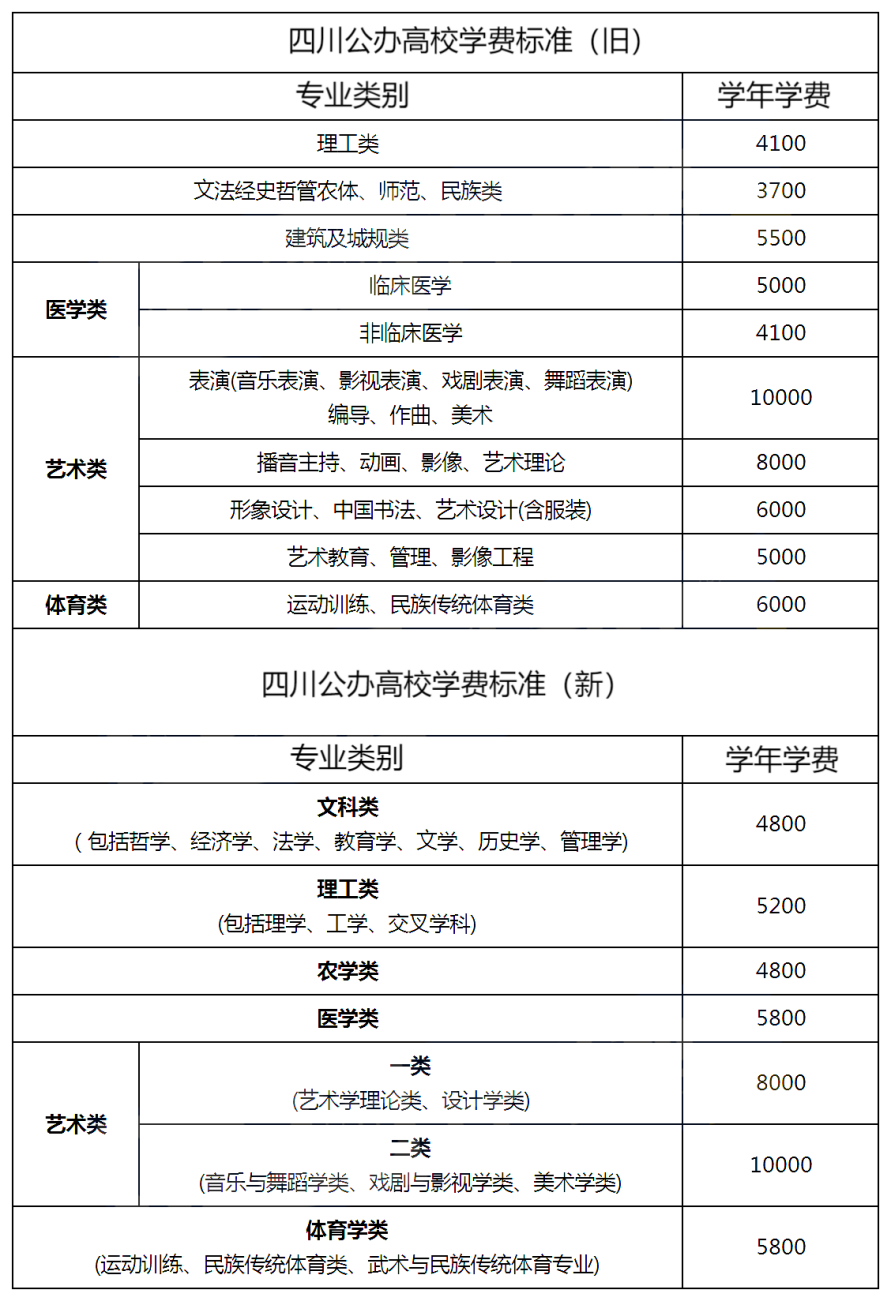 四川統(tǒng)招專升本公辦院校學(xué)費(fèi)標(biāo)準(zhǔn)參考(圖1)