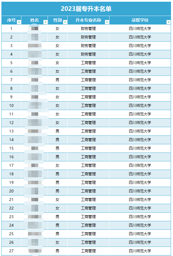 四川省四川職業(yè)學院統(tǒng)招專升本通過率(圖1)