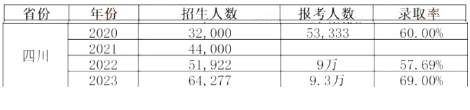 2024年四川統(tǒng)招專升本會更難考嗎？(圖2)