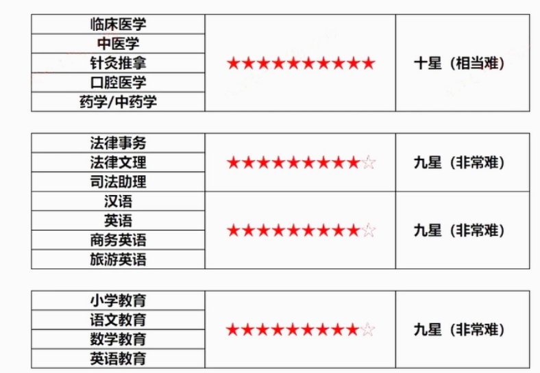 四川統(tǒng)招專(zhuān)升本專(zhuān)業(yè)有難度的有哪些?(圖2)