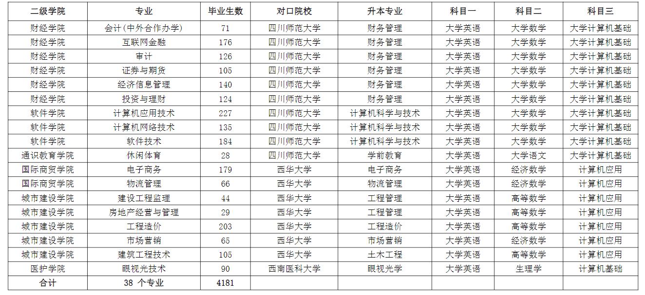 成都職業(yè)技術(shù)學(xué)院2022年專升本對(duì)口本科院校及升本專業(yè)、考試科目一覽表