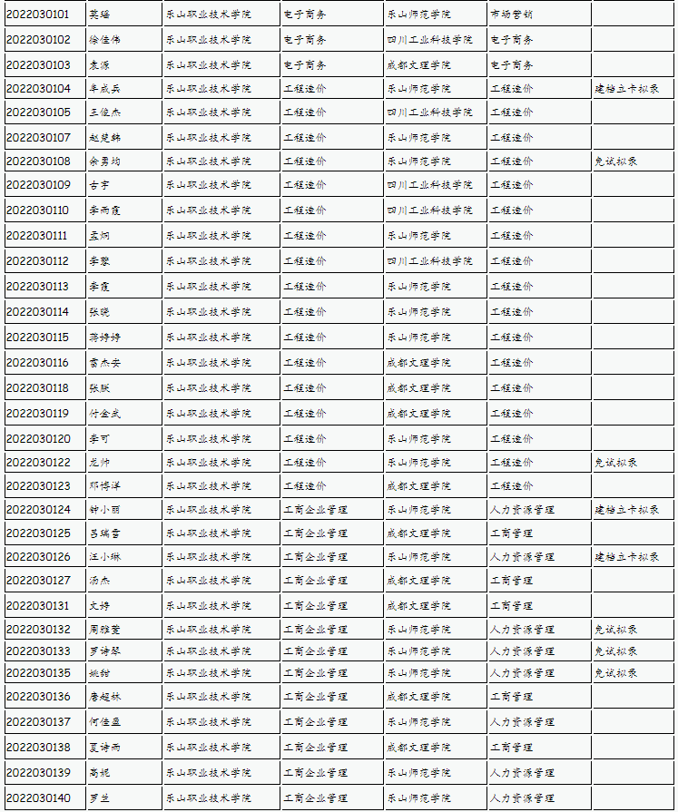 樂山師范學(xué)院、四川工業(yè)科技學(xué)院、吉利學(xué)院、成都文理學(xué)院2022年專升本聯(lián)合招生擬錄名單