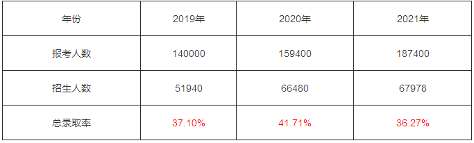 河南專升本考試的招生比例 河南專升本考試的招生比例