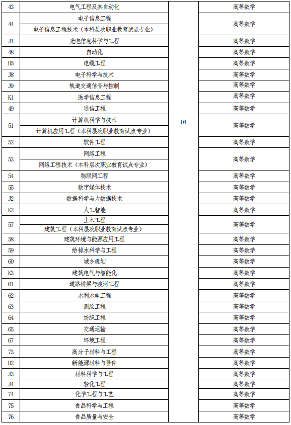 河南專升本考試科目對照表 河南專升本考試科目對照表