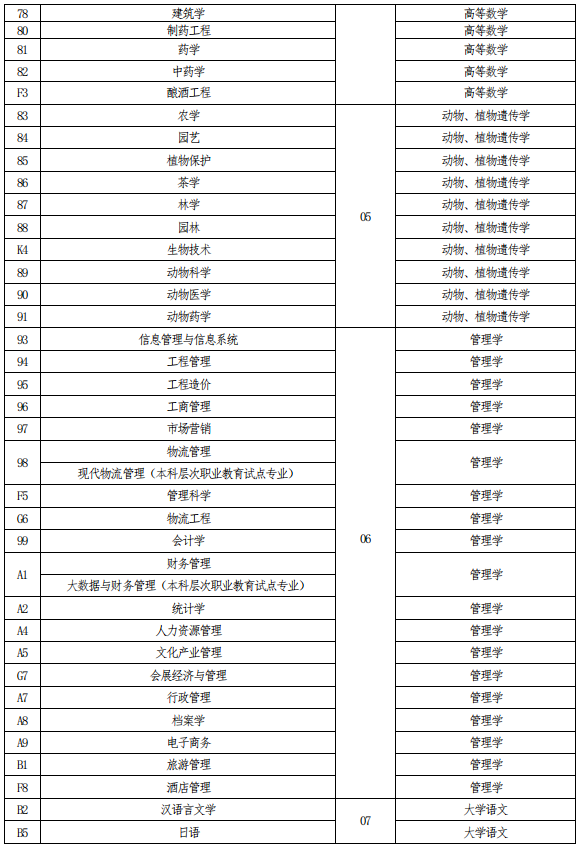 河南專升本考試科目對照表 河南專升本考試科目對照表
