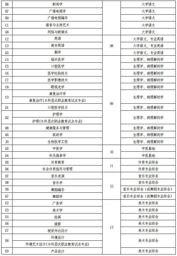河南專升本考試科目對照表 河南專升本考試科目對照表