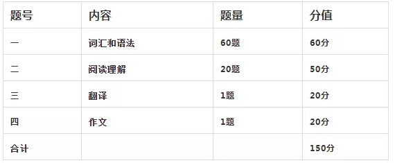 陜西專(zhuān)升本英語(yǔ)題型 陜西專(zhuān)升本英語(yǔ)題型
