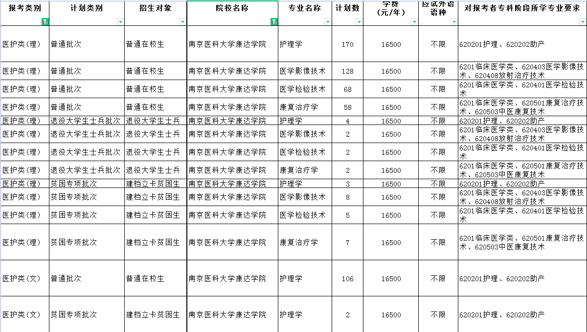 2022江蘇專轉(zhuǎn)本醫(yī)護類可以報考哪些學校 2022江蘇專轉(zhuǎn)本醫(yī)護類可以報考哪些學校