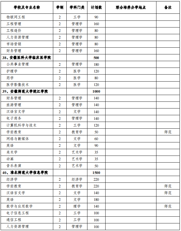 安徽專升本招生院校及專業(yè) 安徽專升本招生院校及專業(yè)