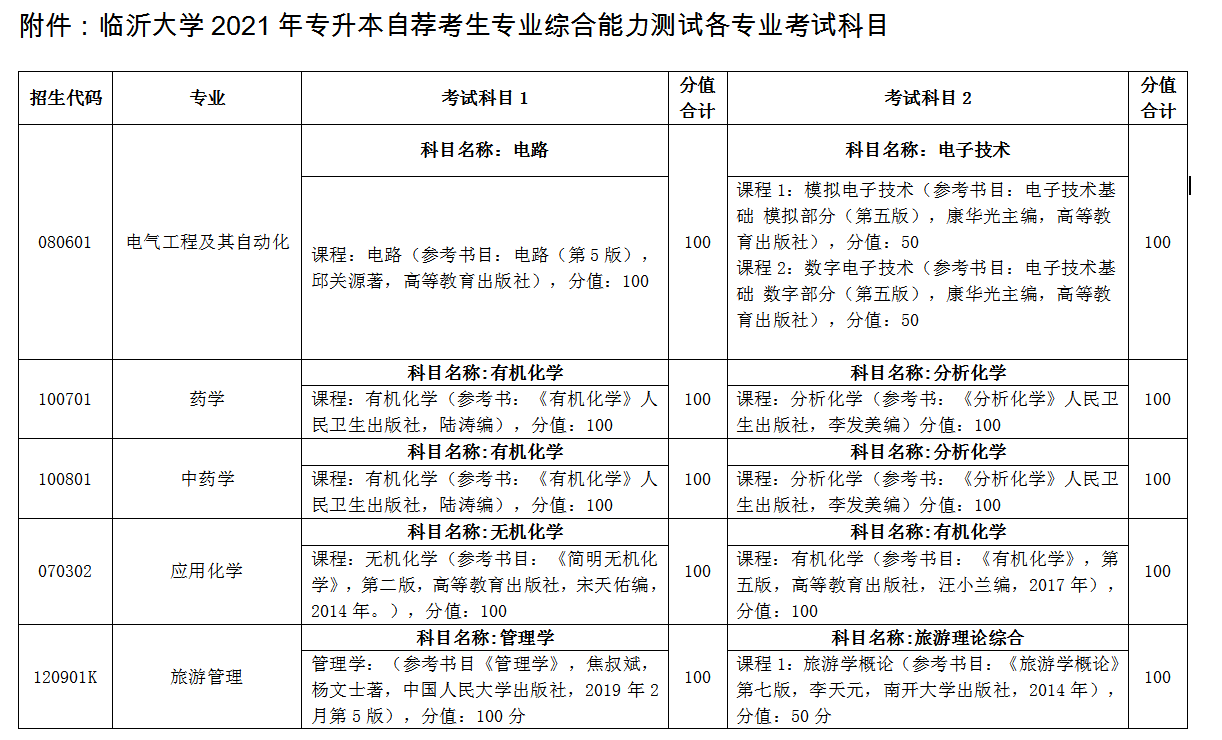 臨沂大學(xué)自薦專升本考試科目 臨沂大學(xué)自薦專升本考試科目