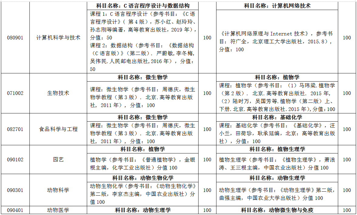 臨沂大學(xué)自薦專升本考試科目 臨沂大學(xué)自薦專升本考試科目