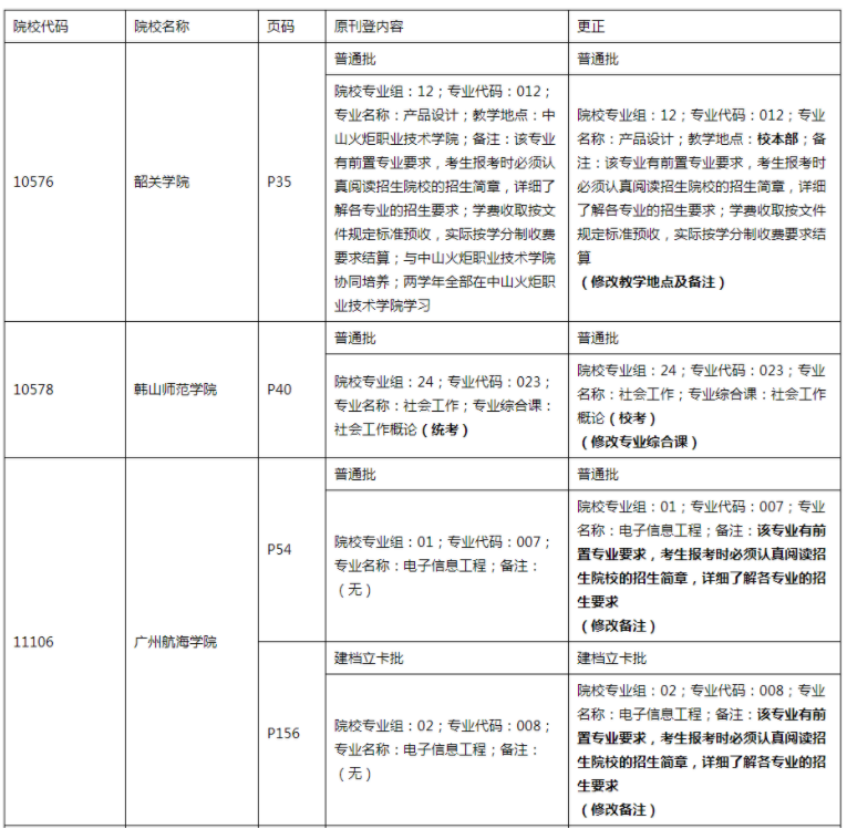 廣東省2022年普通高等學(xué)校專升本招生專業(yè)目錄及考試要求 廣東省2022年普通高等學(xué)校專升本招生專業(yè)目錄及考試要求
