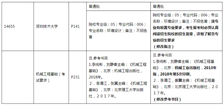 廣東省2022年普通高等學(xué)校專升本招生專業(yè)目錄及考試要求 廣東省2022年普通高等學(xué)校專升本招生專業(yè)目錄及考試要求