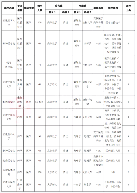 醫(yī)學(xué)專業(yè)專升本考試 醫(yī)學(xué)專業(yè)專升本考試