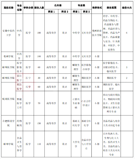 醫(yī)學(xué)專業(yè)專升本考試 醫(yī)學(xué)專業(yè)專升本考試