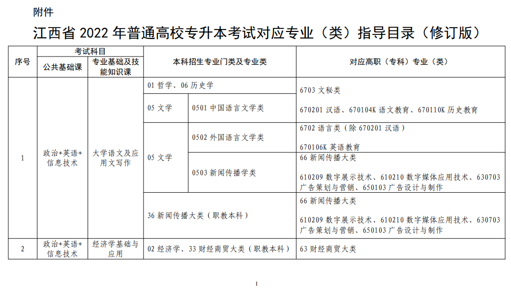 江西省2022年普通高校專升本考試對應(yīng)專業(yè)(類)指導(dǎo)目錄(修訂版) 江西省2022年普通高校專升本考試對應(yīng)專業(yè)(類)指導(dǎo)目錄(修訂版)