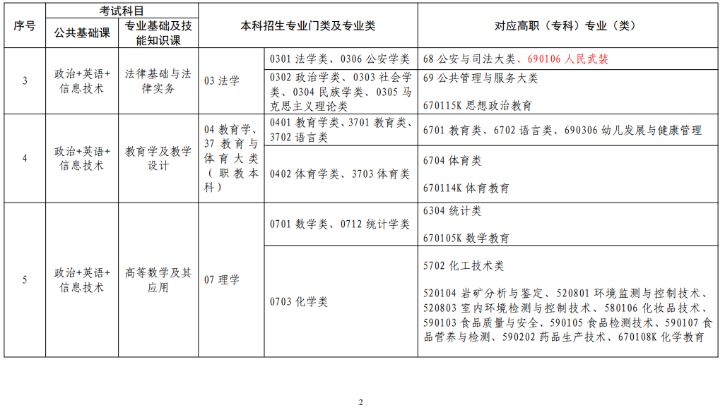 江西省2022年普通高校專升本考試對應(yīng)專業(yè)(類)指導(dǎo)目錄(修訂版) 江西省2022年普通高校專升本考試對應(yīng)專業(yè)(類)指導(dǎo)目錄(修訂版)