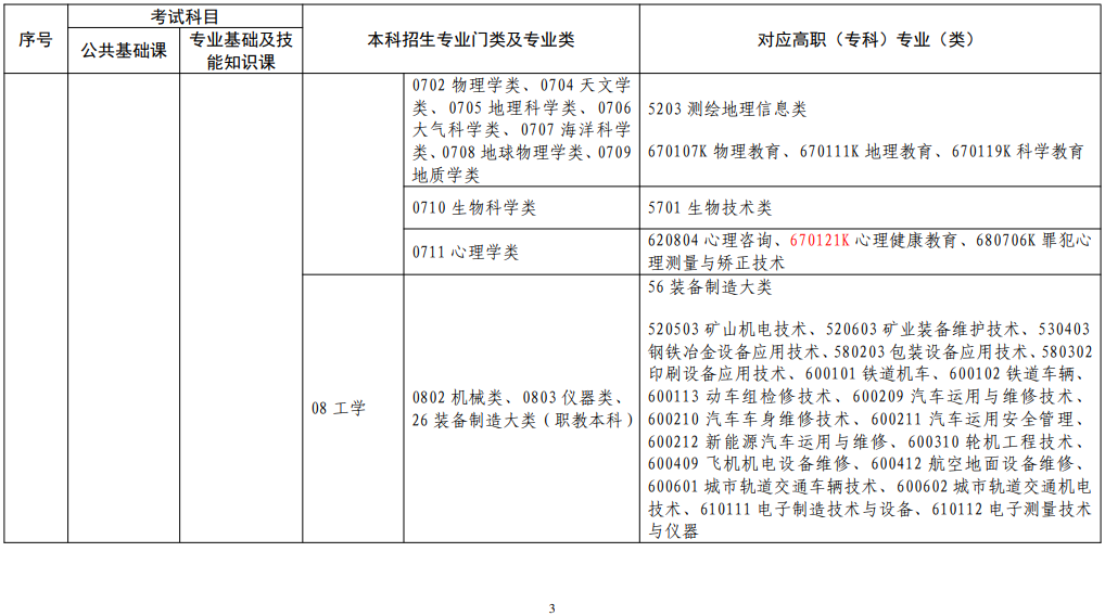 江西省2022年普通高校專升本考試對應(yīng)專業(yè)(類)指導(dǎo)目錄(修訂版) 江西省2022年普通高校專升本考試對應(yīng)專業(yè)(類)指導(dǎo)目錄(修訂版)