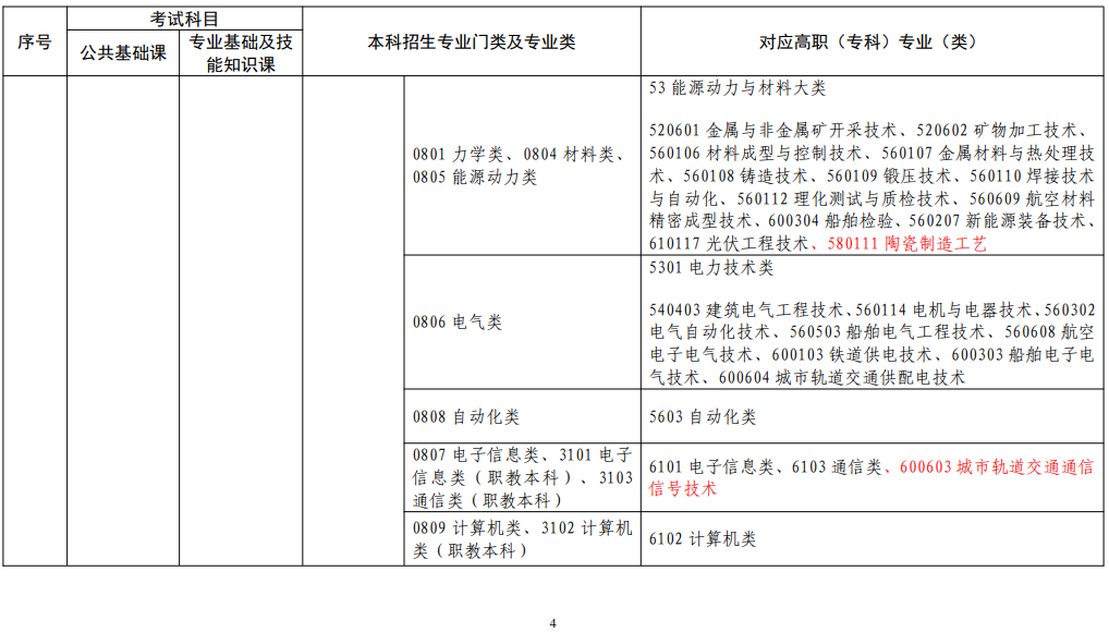 江西省2022年普通高校專升本考試對應(yīng)專業(yè)(類)指導(dǎo)目錄(修訂版) 江西省2022年普通高校專升本考試對應(yīng)專業(yè)(類)指導(dǎo)目錄(修訂版)