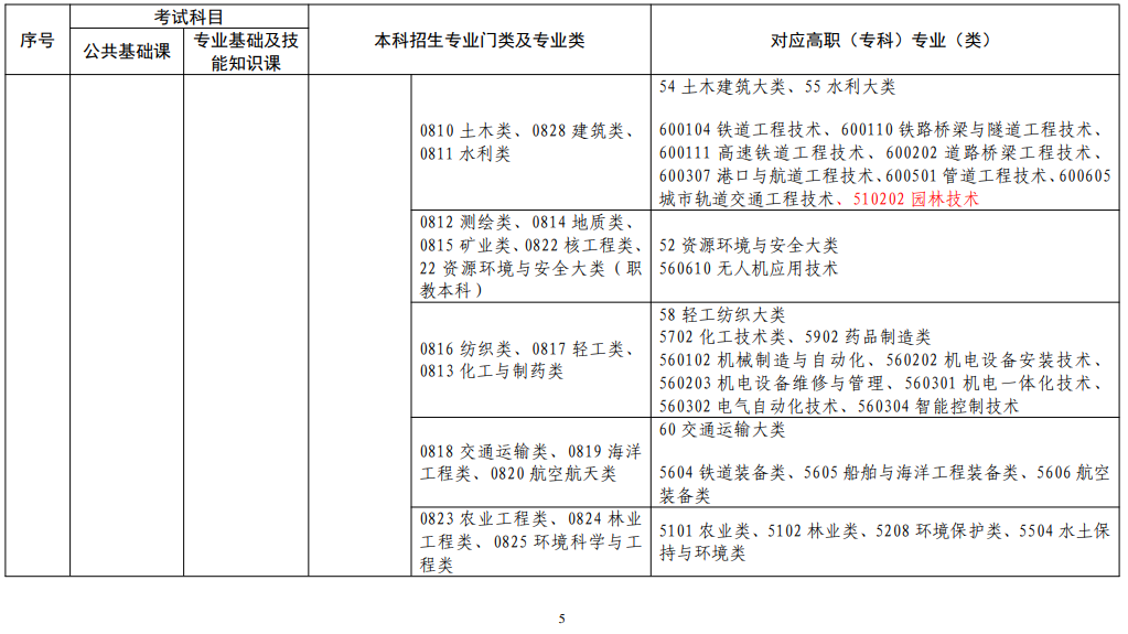 江西省2022年普通高校專升本考試對應(yīng)專業(yè)(類)指導(dǎo)目錄(修訂版) 江西省2022年普通高校專升本考試對應(yīng)專業(yè)(類)指導(dǎo)目錄(修訂版)