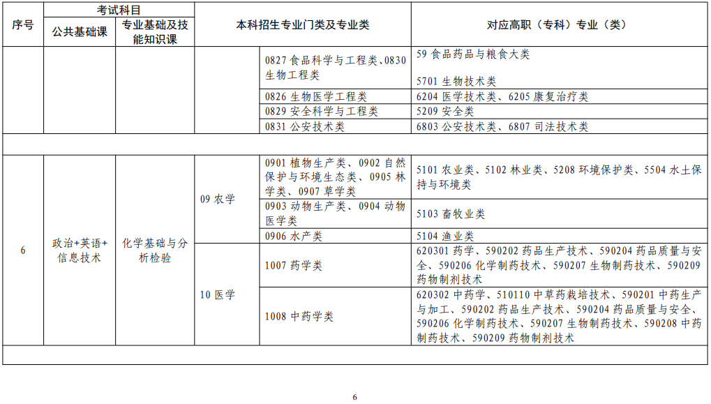江西省2022年普通高校專升本考試對應(yīng)專業(yè)(類)指導(dǎo)目錄(修訂版) 江西省2022年普通高校專升本考試對應(yīng)專業(yè)(類)指導(dǎo)目錄(修訂版)