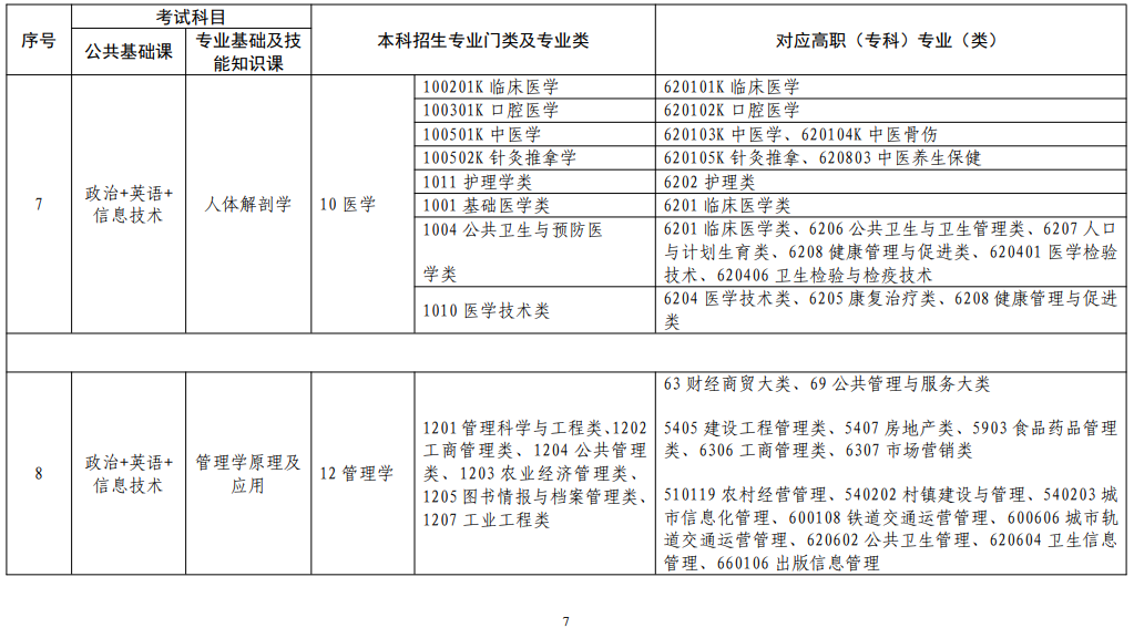 江西省2022年普通高校專升本考試對應(yīng)專業(yè)(類)指導(dǎo)目錄(修訂版) 江西省2022年普通高校專升本考試對應(yīng)專業(yè)(類)指導(dǎo)目錄(修訂版)