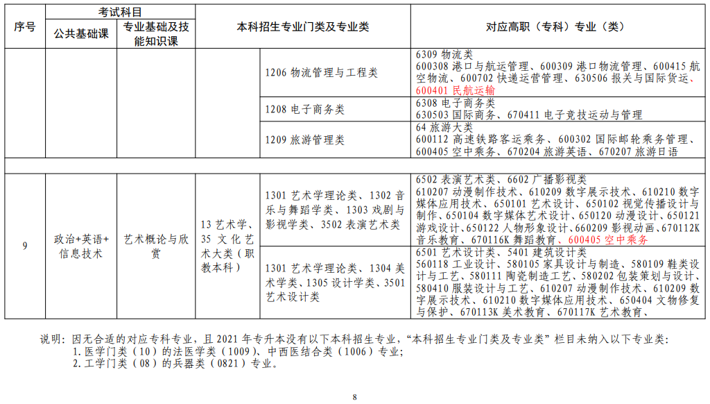 江西省2022年普通高校專升本考試對應(yīng)專業(yè)(類)指導(dǎo)目錄(修訂版) 江西省2022年普通高校專升本考試對應(yīng)專業(yè)(類)指導(dǎo)目錄(修訂版)