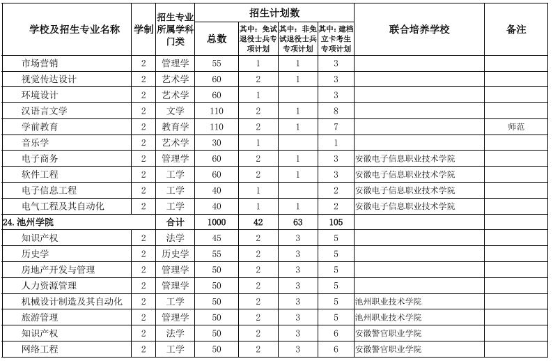 安徽專升本招生院校及專業(yè) 安徽專升本招生院校及專業(yè)