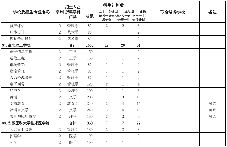 2022年安徽專升本招生院校及專業(yè) 2022年安徽專升本招生院校及專業(yè)