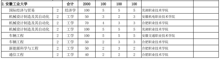 安徽工業(yè)大學專升本招生計劃 安徽工業(yè)大學專升本招生計劃