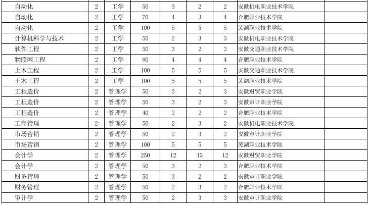 安徽工業(yè)大學專升本招生計劃 安徽工業(yè)大學專升本招生計劃