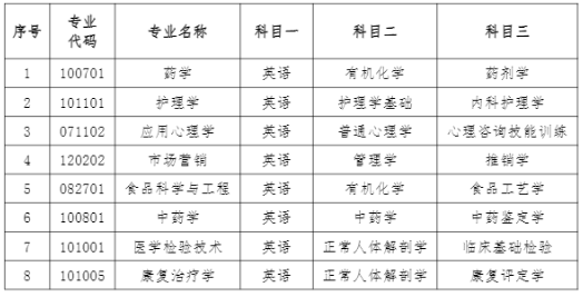 湖南中醫(yī)藥大學(xué)2022年專升本考試科目 湖南中醫(yī)藥大學(xué)2022年專升本考試科目