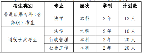2022年華東政法大學(xué)專升本招生專業(yè)及計(jì)劃 2022年華東政法大學(xué)專升本招生專業(yè)及計(jì)劃