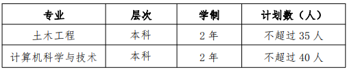 1646381845143661.png 2022 年高本貫通轉(zhuǎn)段專(zhuān)業(yè)及計(jì)劃