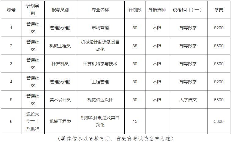 2022年徐州工程學(xué)院專升本招生專業(yè) 2022年徐州工程學(xué)院專升本招生專業(yè)