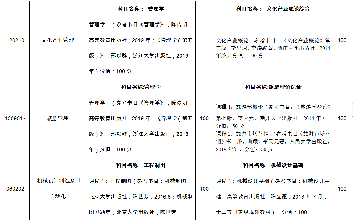 臨沂大學專升本自薦考試科目2022 臨沂大學專升本自薦考試科目2022