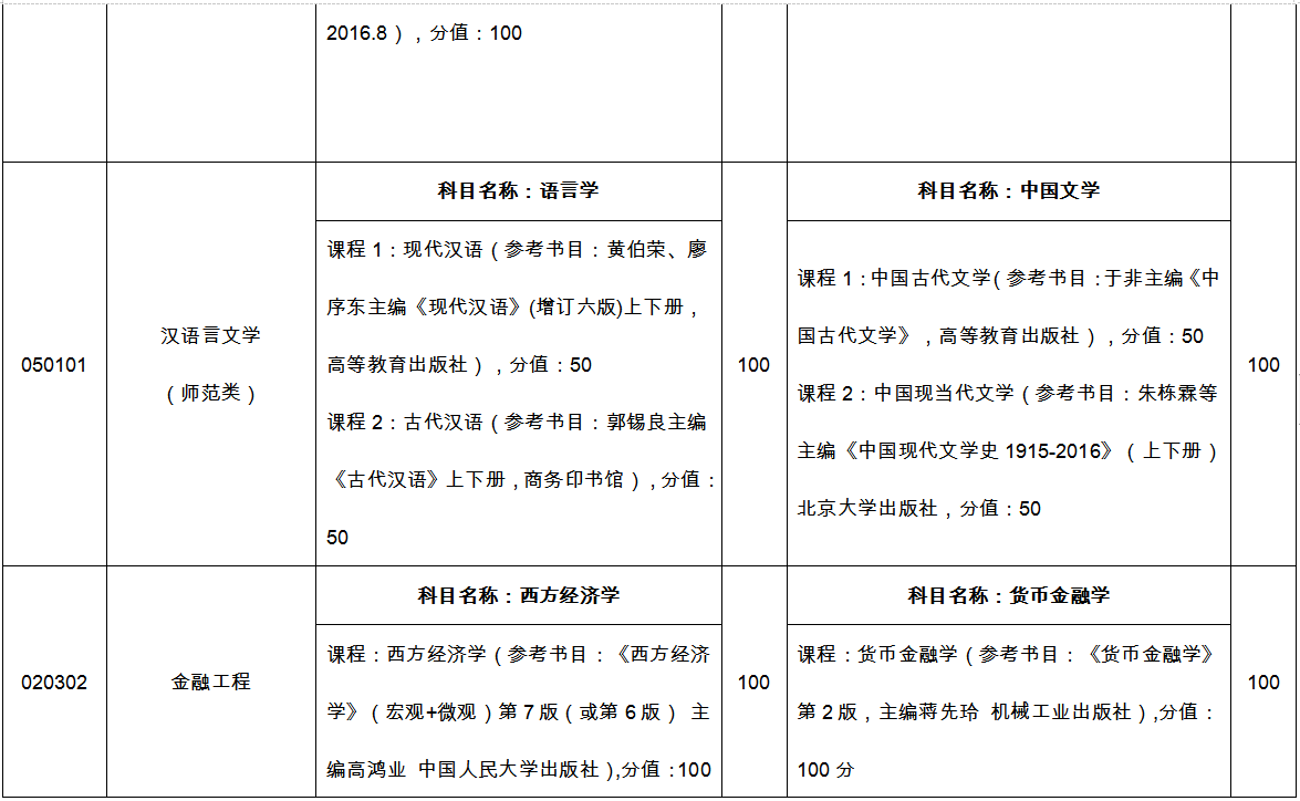 臨沂大學專升本自薦考試科目2022 臨沂大學專升本自薦考試科目2022