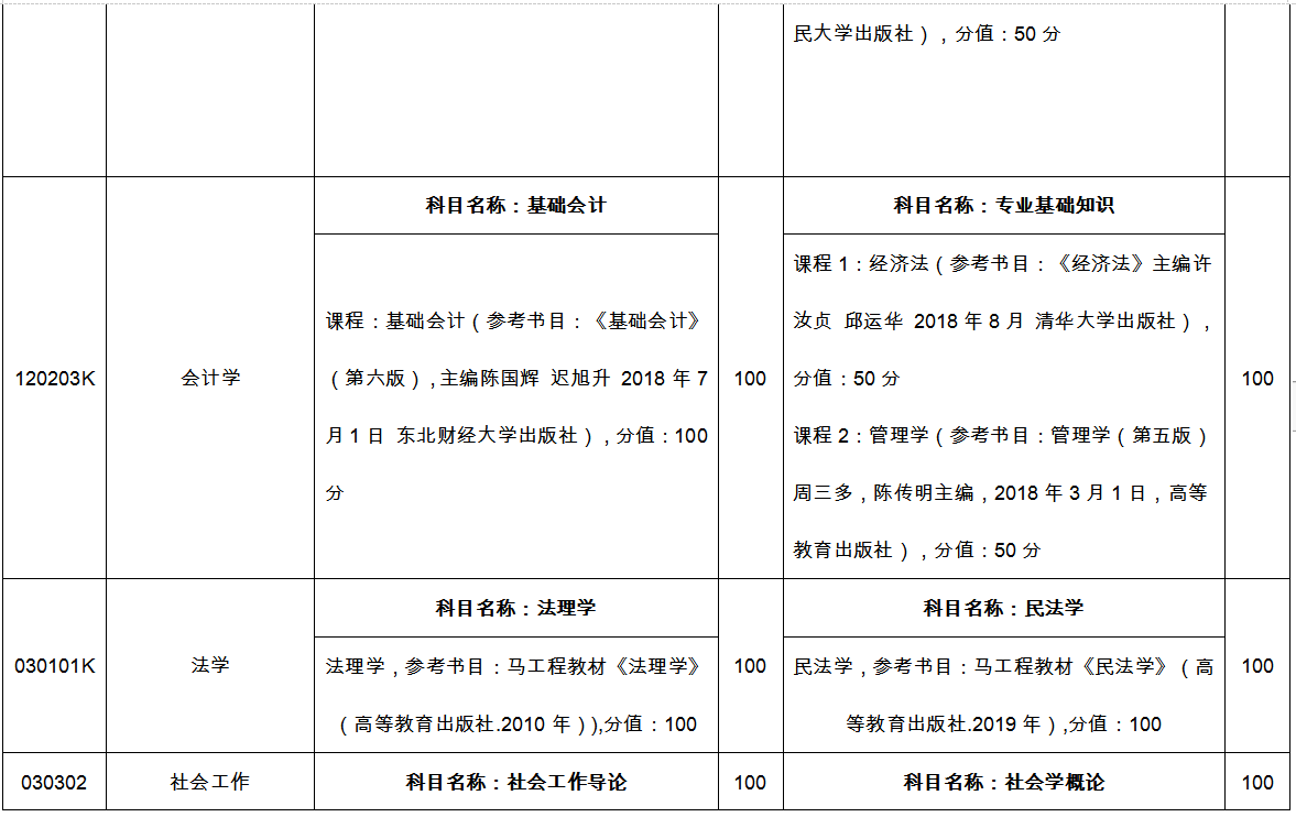 臨沂大學專升本自薦考試科目2022 臨沂大學專升本自薦考試科目2022