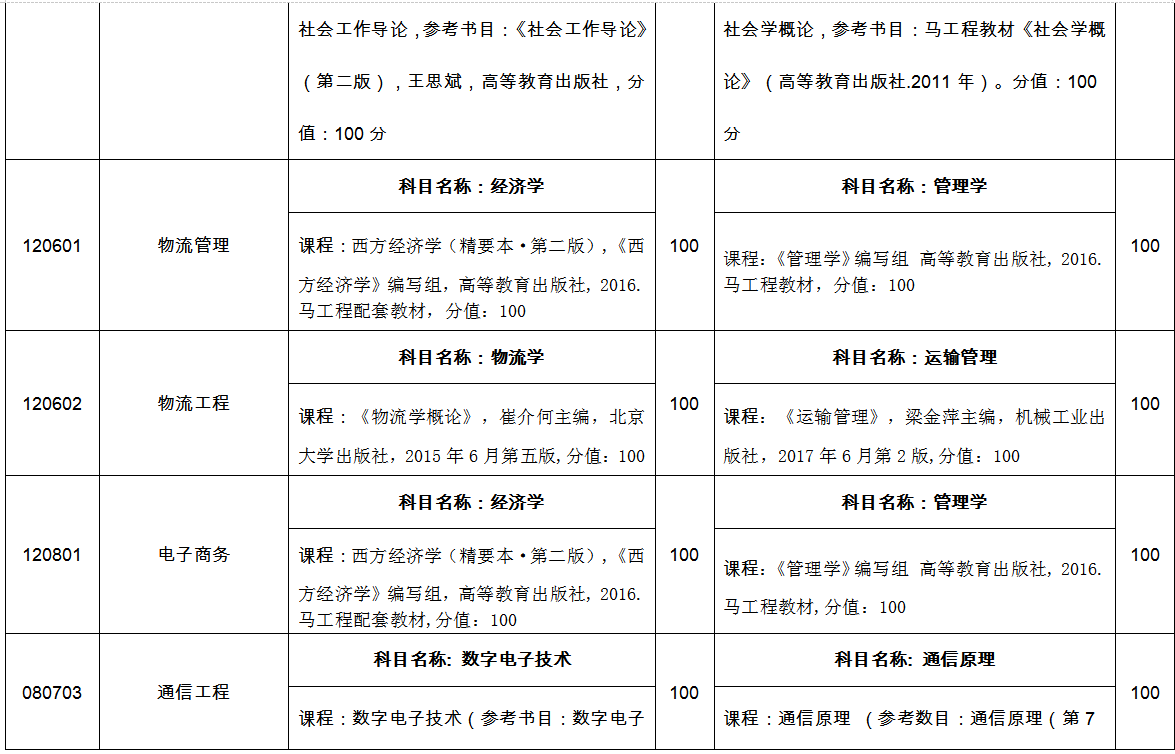 臨沂大學專升本自薦考試科目2022 臨沂大學專升本自薦考試科目2022