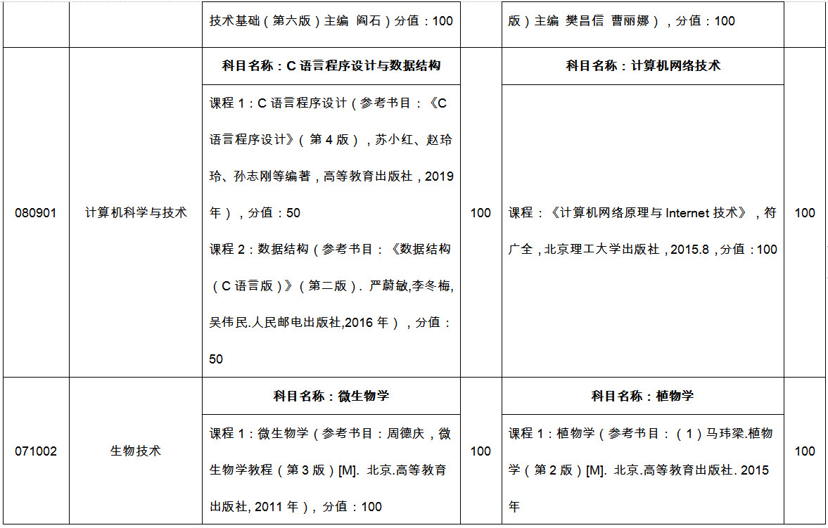 臨沂大學專升本自薦考試科目2022 臨沂大學專升本自薦考試科目2022