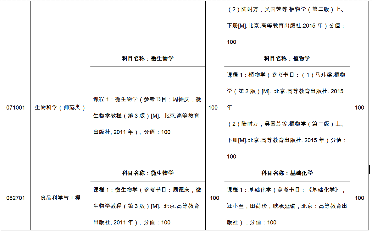 臨沂大學專升本自薦考試科目2022 臨沂大學專升本自薦考試科目2022