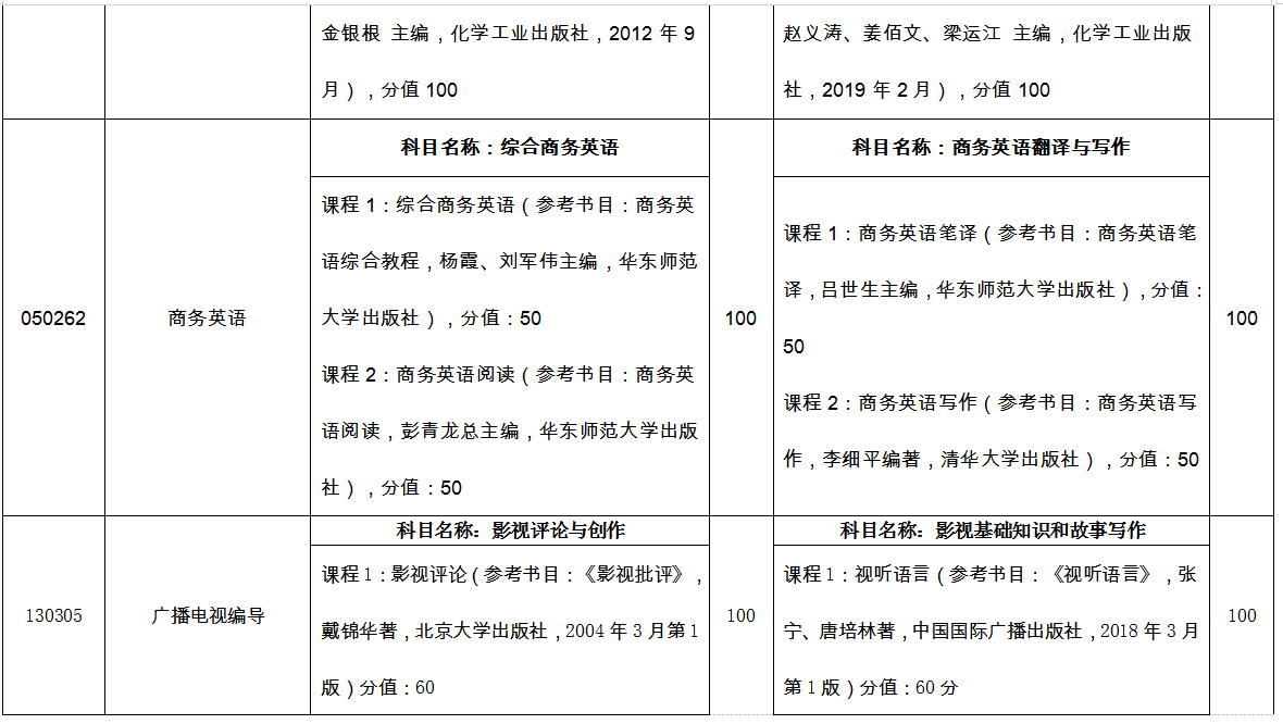臨沂大學專升本自薦考試科目2022 臨沂大學專升本自薦考試科目2022