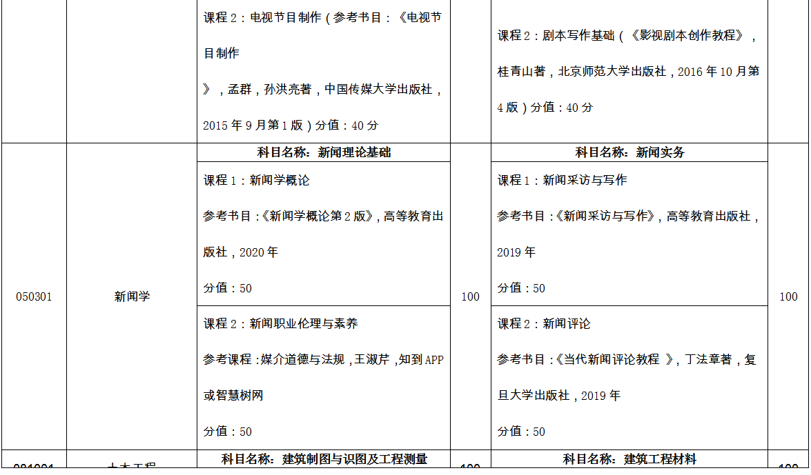 臨沂大學專升本自薦考試科目2022 臨沂大學專升本自薦考試科目2022