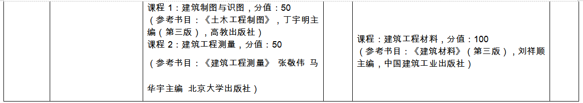臨沂大學專升本自薦考試科目2022 臨沂大學專升本自薦考試科目2022